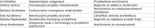 Przestrzeń w kobiecych rękach: Ewolucja polskiej architektury