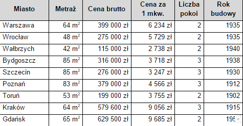 zalety i wady mieszkania w kamienicy 