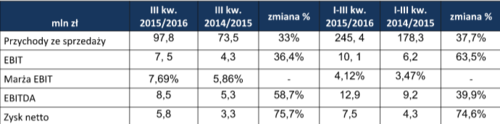 wyniki finansowe grodno za I-III KWARTAŁ 2015/16