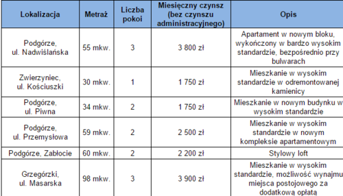 mieszkania do wynajęcia blisko Wisły w Krakowie