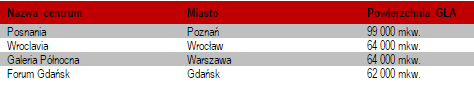 największe centra handlowe w polsce