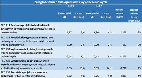 Polacy nie biorą kredytów hipotecznych, a w budowlance przybywa dłużników