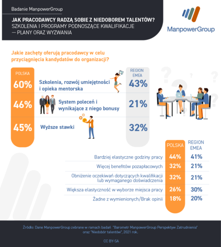 Polscy pracodawcy mają problemy z rekrutacją kadry z pożądanymi kompetencjami