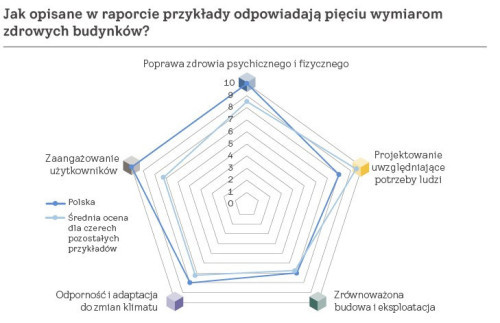 Barometr Zdrowych Budynków 2024