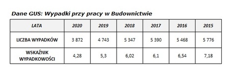 Bezpieczeństwo pracy na polskich budowach poprawia się z roku na rok