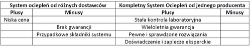 systemy ociepleń wady i zalety 