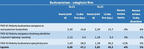 Polacy nie biorą kredytów hipotecznych, a w budowlance przybywa dłużników