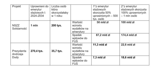 Polskie Towarzystwo Gospodarcze wypowiedziało się w sprawie wprowadzenia emerytur stażowych oraz zachowania pomostowych