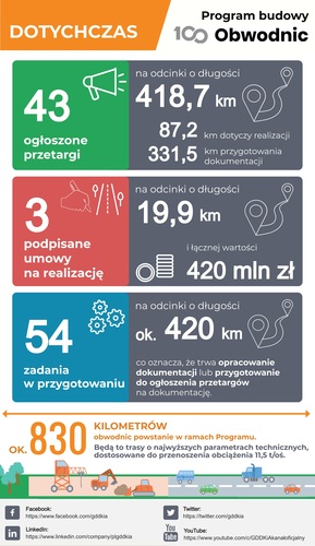 Jak przebiega proces budowy obwodnic w Polsce?