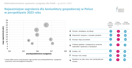 Wysoka inflacja większym zagrożeniem dla polskiej gospodarki niż COVID-19