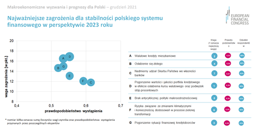 Wysoka inflacja większym zagrożeniem dla polskiej gospodarki niż COVID-19