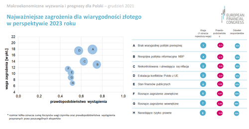 Wysoka inflacja większym zagrożeniem dla polskiej gospodarki niż COVID-19