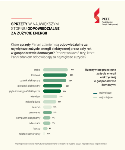 Jakie sposoby mają Polacy na oszczędzanie energii elektrycznej?