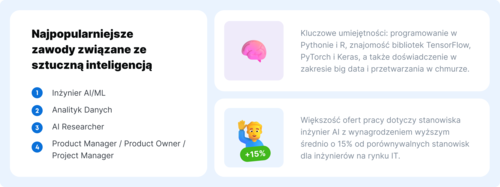 Gwałtowny wzrost liczby ofert pracy związanych ze sztuczną inteligencją: kogo poszukują i ile płacą