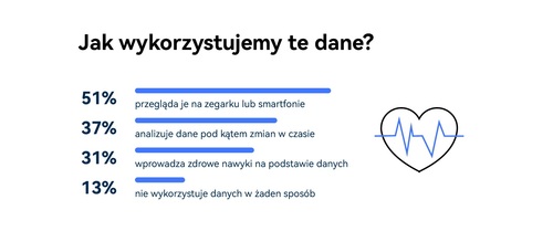 Nasze dane ze smartwatchy warto pokazać lekarzowi podczas wizyty