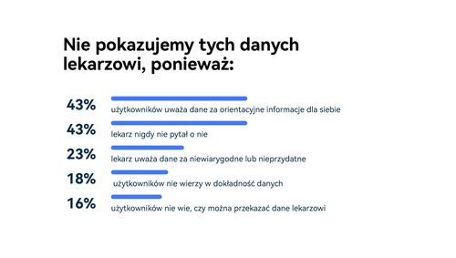 Nasze dane ze smartwatchy warto pokazać lekarzowi podczas wizyty