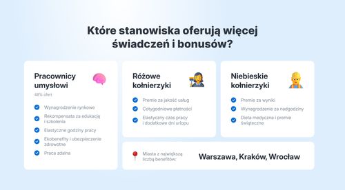 Które stanowiska oferują więcej świadczeń i bonusów na polskim rynku