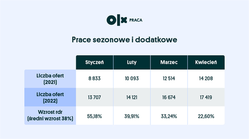 Rynek pracy sezonowej jest w pełni sezonu od początku roku