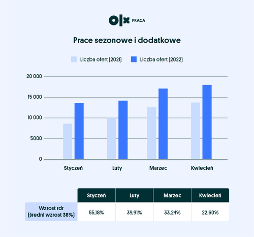 Rynek pracy sezonowej jest w pełni sezonu od początku roku