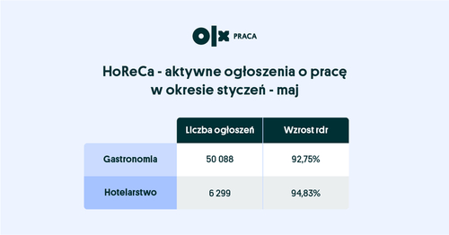 Rynek pracy sezonowej jest w pełni sezonu od początku roku