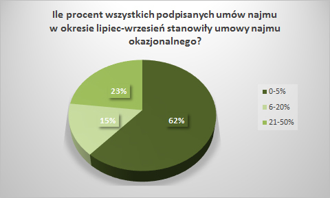 umowy najmu okazjonalnego wykres