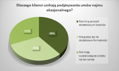 dlaczego klienci unikaja podpisywania umów najmu 