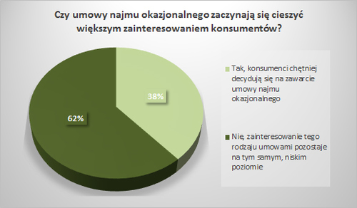 zainteresowanie umowami najmu okazjonalnego wykres