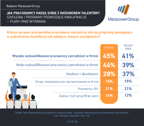 Polscy pracodawcy mają problemy z rekrutacją kadry z pożądanymi kompetencjami