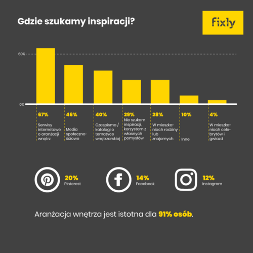 Ile jesteśmy gotowi przeznaczyć na aranżację wnętrz?