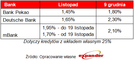 podwyżki marż bankowych przy kredytach hipotecznych