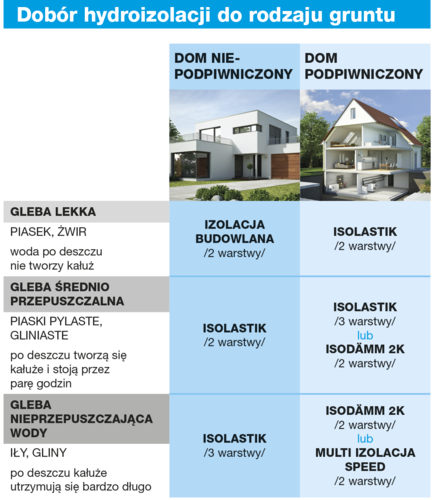 Jak poprawnie zrobić izolację fundamentów?