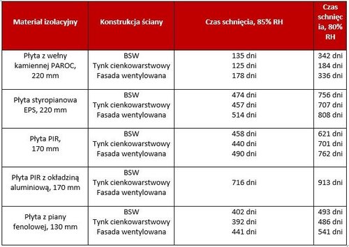 Jak zabezpieczyć ściany zewnętrzne przed wilgocią?