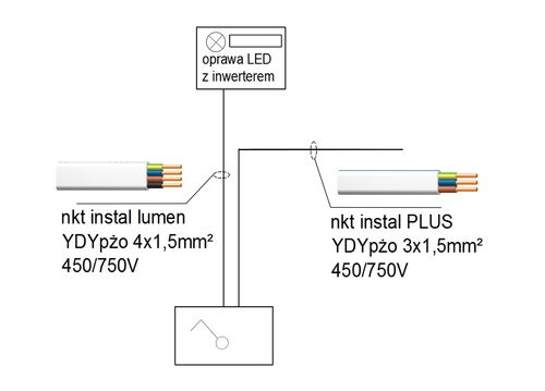 Funkcjonalnym rozwiązaniem jest wykonanie oświetlenia podstawowe z inwerterem