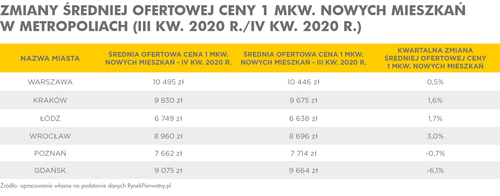 złe wieści dla kupujących mieszkanie - ceny nie spadną 