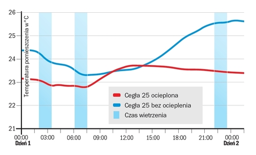 O jakich 3 zasadach zdrowego domu należy pamiętać podczas jego budowy?