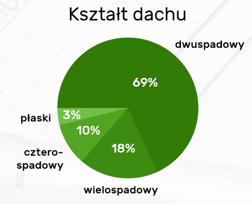 Polacy wybierają najczęściej domy dwukondygnacyjne, z dachem dwuspadowym o powierzchni użytkowej od 120 do 140 metrów kwadratowych. 