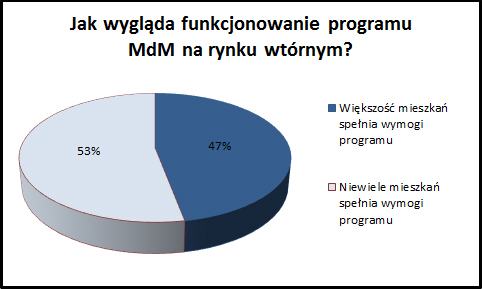 jak wyglada program MdM na rynku wtórnym