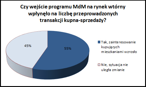 jak program MdM wpłynął na liczbe transakcji kupna sprzedazy