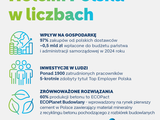 Zrównoważony rozwój, innowacje i siła lokalnej gospodarki