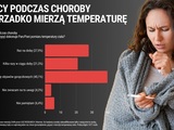 Czy to możliwe, że większość Polaków źle mierzy temperaturę ciała podczas choroby?