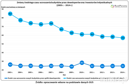 Czas budowy mieszkań przez TBSy