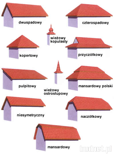 Najpopularniejsze konstrukcje dachów