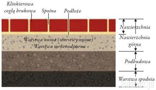 Poprawne układanie bruku klinkierowego